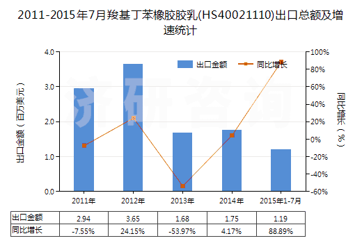 2011-2015年7月羧基丁苯橡膠膠乳(HS40021110)出口總額及增速統(tǒng)計(jì)